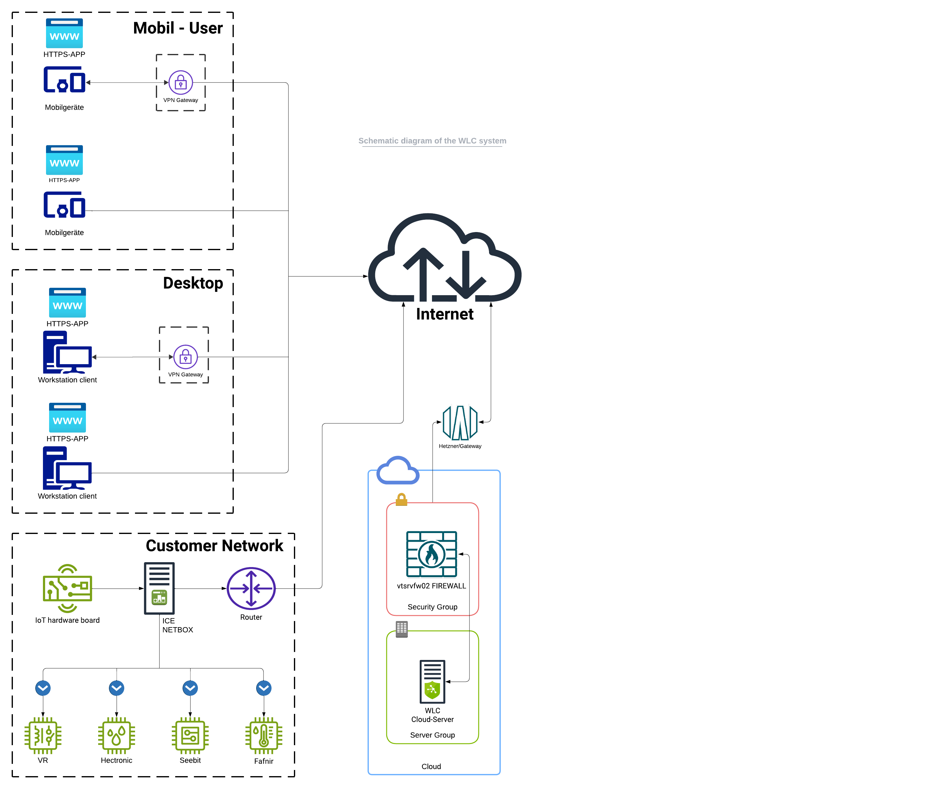 Schematische Darstellung des WLC-Systems