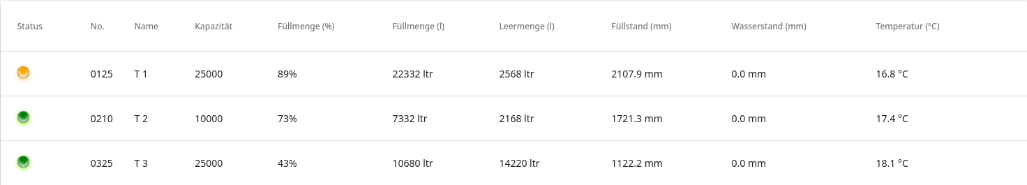 Tabellarische Tank Übersicht